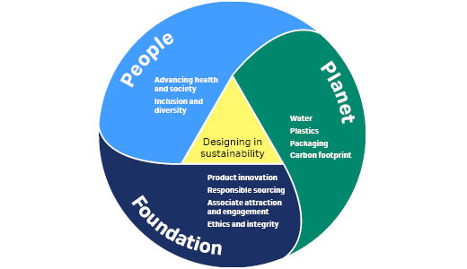 Sustainability plan to drive people and planet impacts.