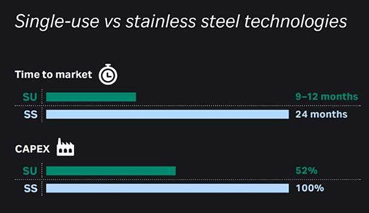 Single-use v stainless steel 