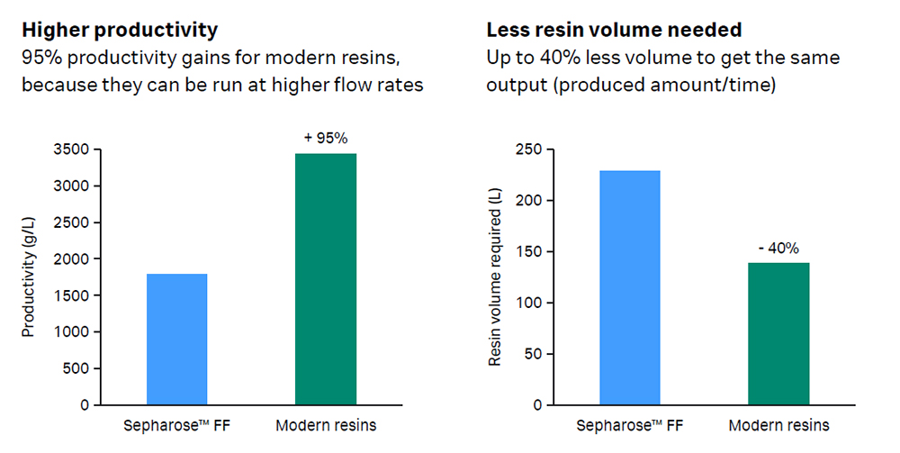 Summary of how Cytiva’s chromatography resins have evolved over six decades.