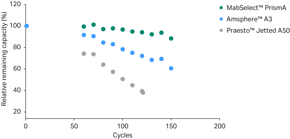 Relative remaining DBC of mAb for Cytiva’s MabSelect™ PrismA vs Praesto™ Jetted A50 vs Amsphere™ A3 up to 150 mAb in HCCF cycles. 