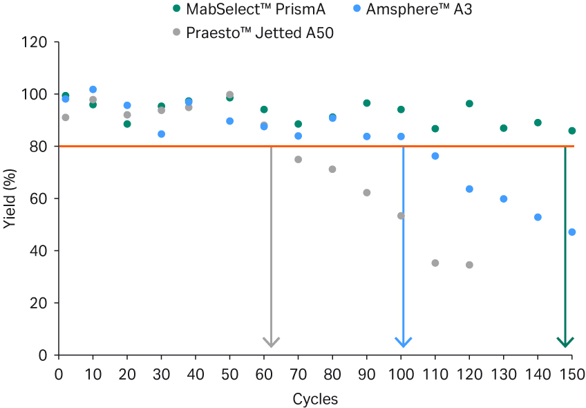 mAb yield on MabSelect™ PrismA, Praesto™ Jetted A50, and Amsphere™ A3 resins in a lifetime study up to 150 cycles.