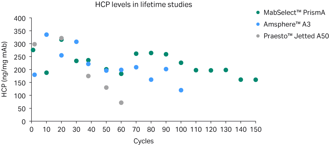 HCP content in elution pools from MabSelect™ PrismA, Praesto™ Jetted A50, and Amsphere™ A3 resins in a resin lifetime study up to 150 cycles. 