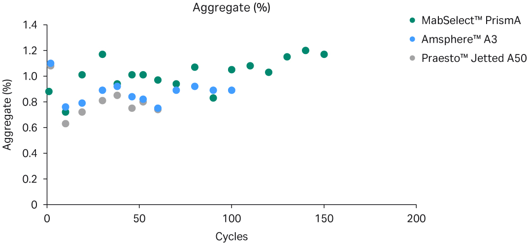 Aggregates in elution pools from MabSelect™ PrismA, Praesto™ Jetted A50, and Amsphere™ A3 resins in a resin lifetime study up to 150 cycles.