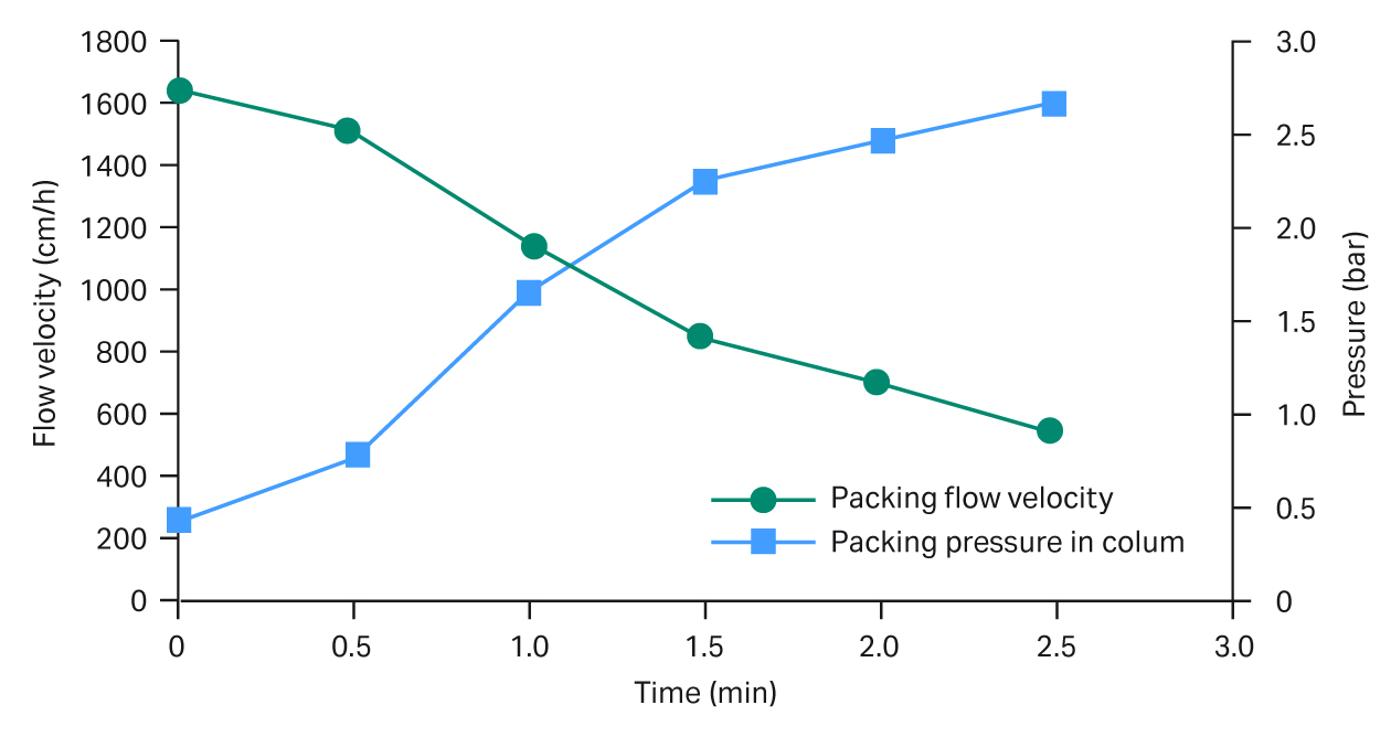 Packing Capto ImpRes resins in largescale chromatography columns Cytiva