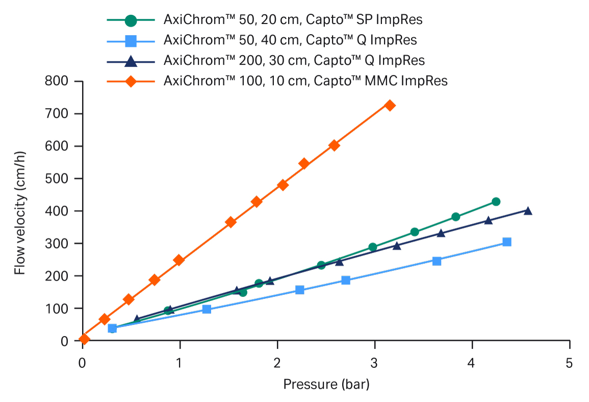 Pressure-flow curves for AxiChrom™ pilot-scale columns packed to different bed heights with Capto™ ImpRes resin.