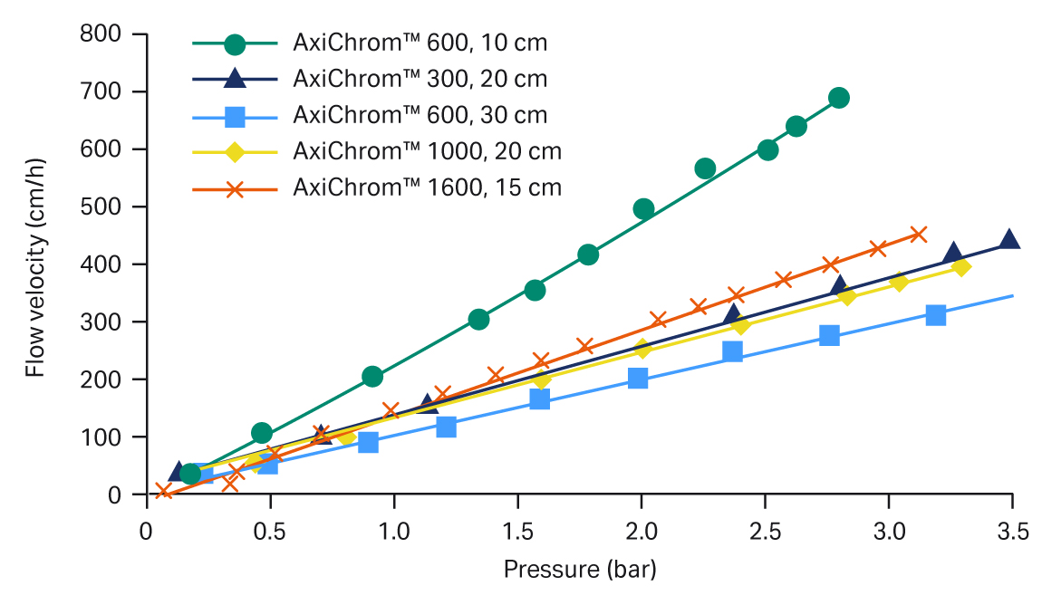 Pressure-flow curves for AxiChrom™ process-scale columns packed to different bed heights with Capto™ SP ImpRes.