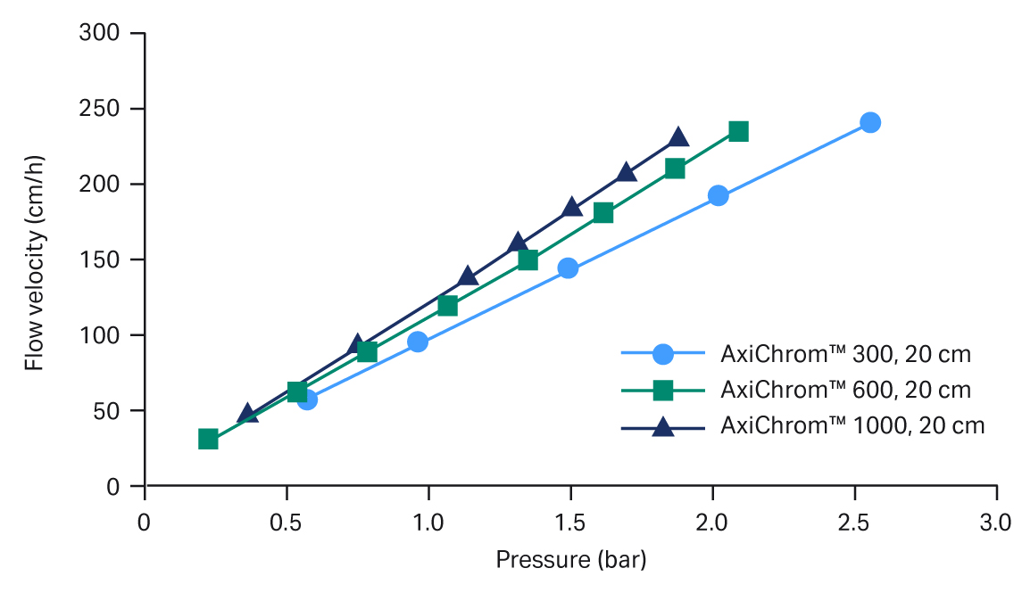 Pressure-flow curves for AxiChrom™ process-scale columns packed to 20 cm bed height with Capto™ adhere ImpRes.
