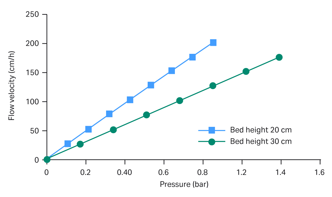 Packing Capto ImpRes resins in largescale chromatography columns Cytiva