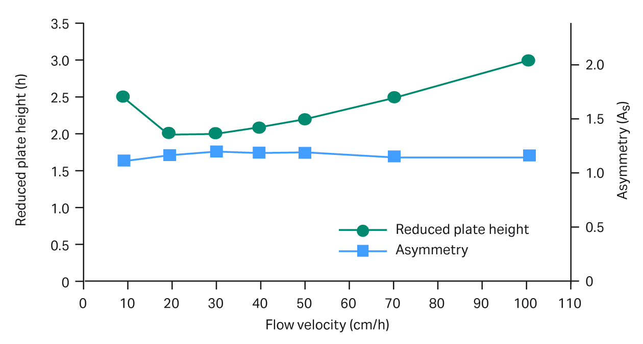 Reduced plate height and asymmetry values at different flow velocities run on a 20 cm bed of Capto™ SP ImpRes in a Chromaflow™ column.