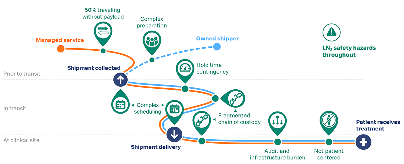 Secure the cell therapy supply chain from bench to bedside