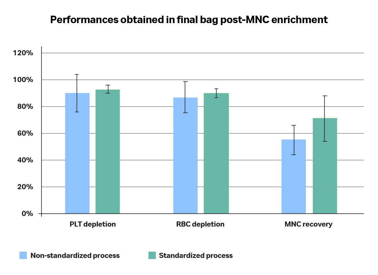 Comparison of performances in terms of RBC and PLT depletions and MNC recoveries when using a non-standardized (A) versus standardized (B) processes.