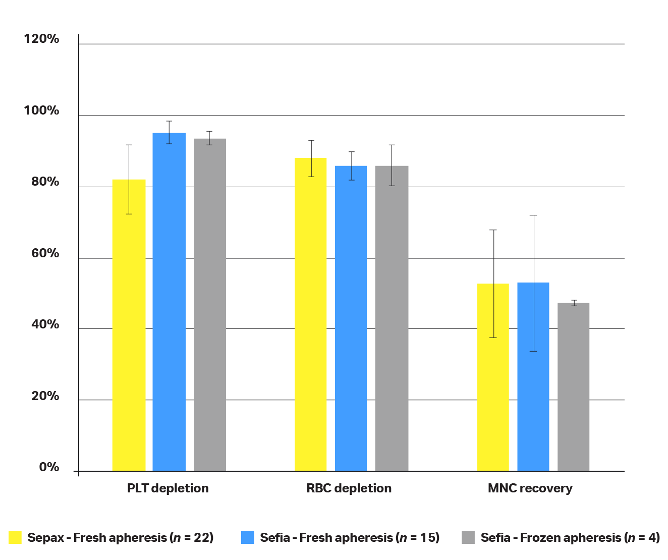 Performance comparison between the Sepax™ (yellow) and Sefia™ (blue) instruments using fresh or frozen input product