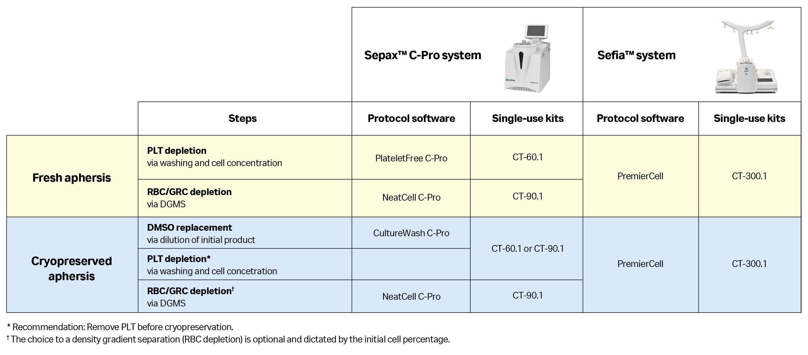 Summarizing all solutions, including device, disposable kit, and protocol software, for automated MNC enrichment from fresh or cryopreserved products