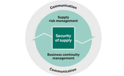 Security of supply and single-use consumables