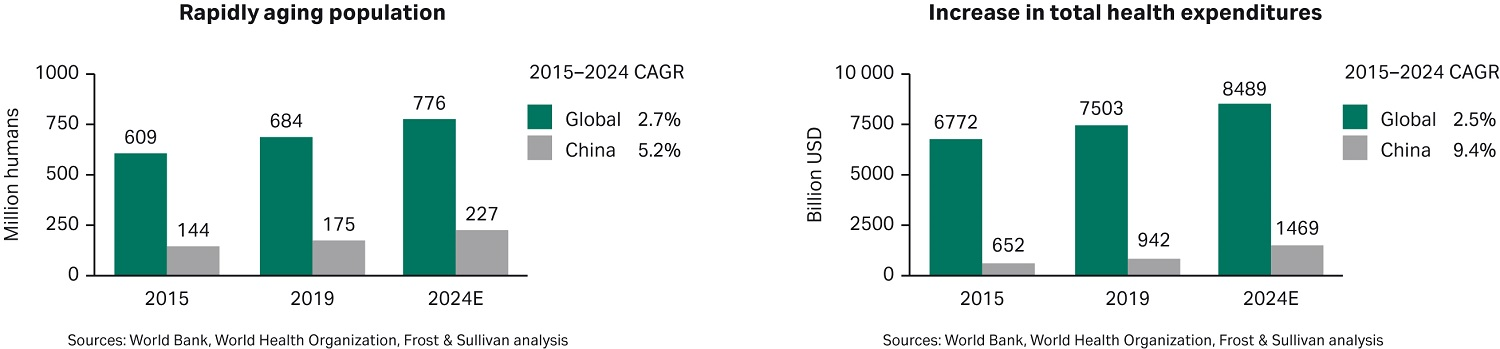 FIG 1: MARKET SIZE AND COMPOUND ANNUAL GROWTH RATE (CAGR) FROM 2015 TO 2024 FOR CHINA ALONE VS GLOBAL GROWTH