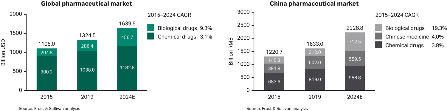 FIGURE 2: MARKET SIZE AND COMPOUND ANNUAL GROWTH RATE (CAGR) FROM 2015 TO 2024 FOR BIOLOGICAL DRUGS, CHEMICAL DRUGS, AND CHINESE MEDICINE