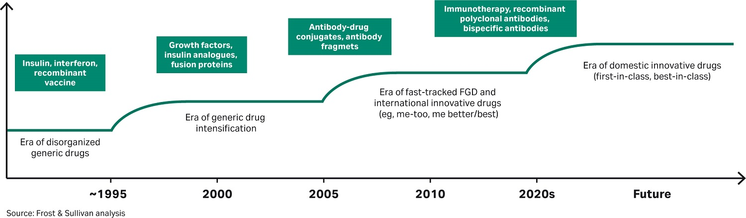 FIGURE 3: CHINESE PHARMACEUTICAL INDUSTRY STAGES OF DEVELOPMENT