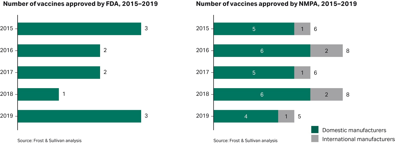 FIGURE 4: NUMBER OF VACCINES APPROVED BY FDA AND NMPA BETWEEN 2015 AND 2019