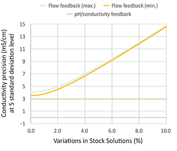 Variation in stock solution
