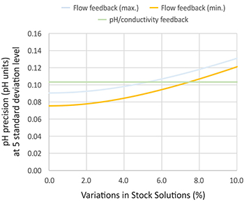 Variation in stock solution