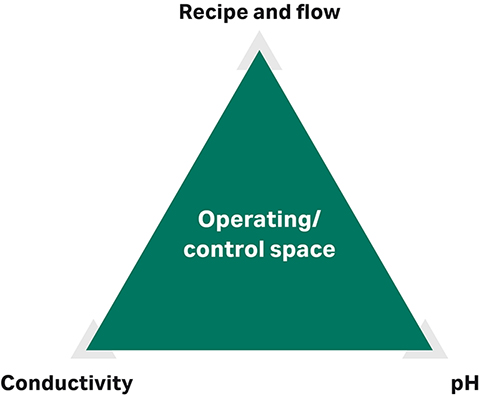 Operating control space