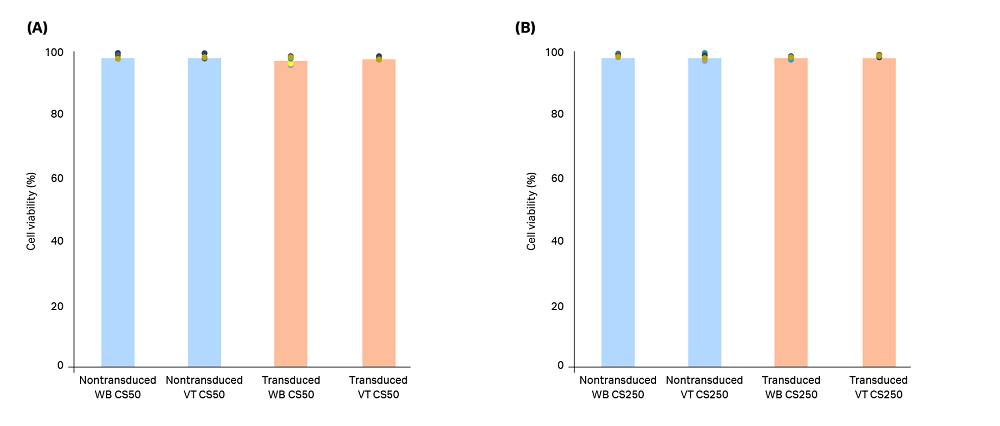 Viability of T cells in (A) CS50 and (B) CS250 cryobags thawed using a water bath (WB) or VIA Thaw™ (VT) unit.