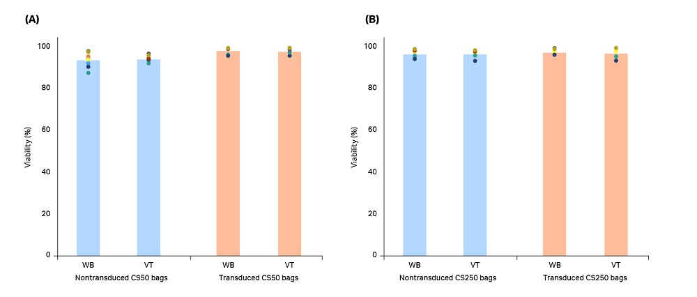 Viability of T cells reactivated for 6 d in culture after being thawed from (A) CS50 and (B) CS250 cryobags using either a water bath (WB) or VIA Thaw™ (VT) unit.