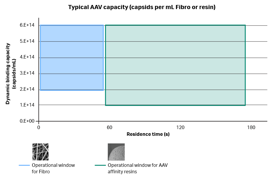 Speed up AAV affinity chromatography with Fibro technology Cytiva