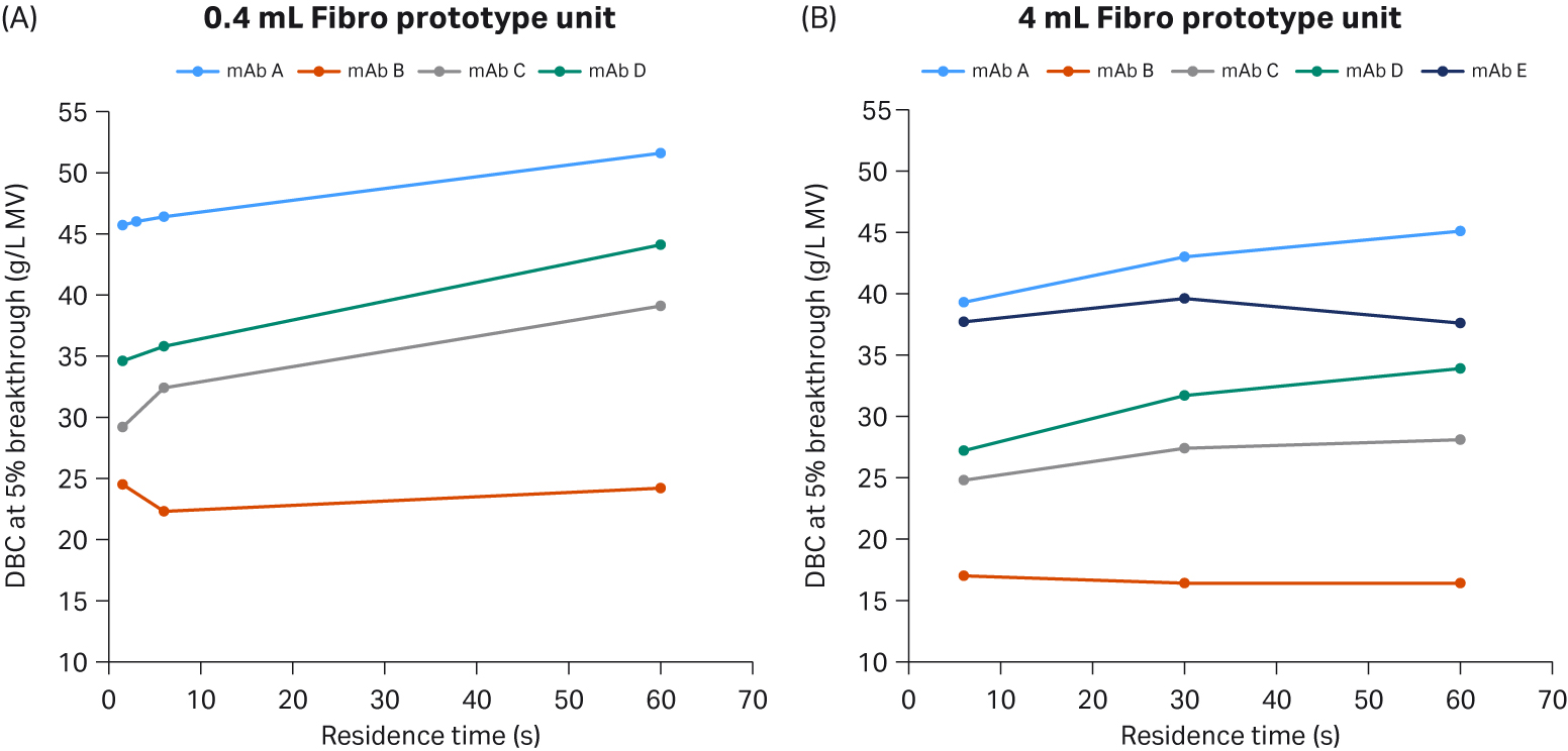 DBCs and residence times up to 60 seconds for 0.4 mL and 4 mL Fibro units with five different antibodies