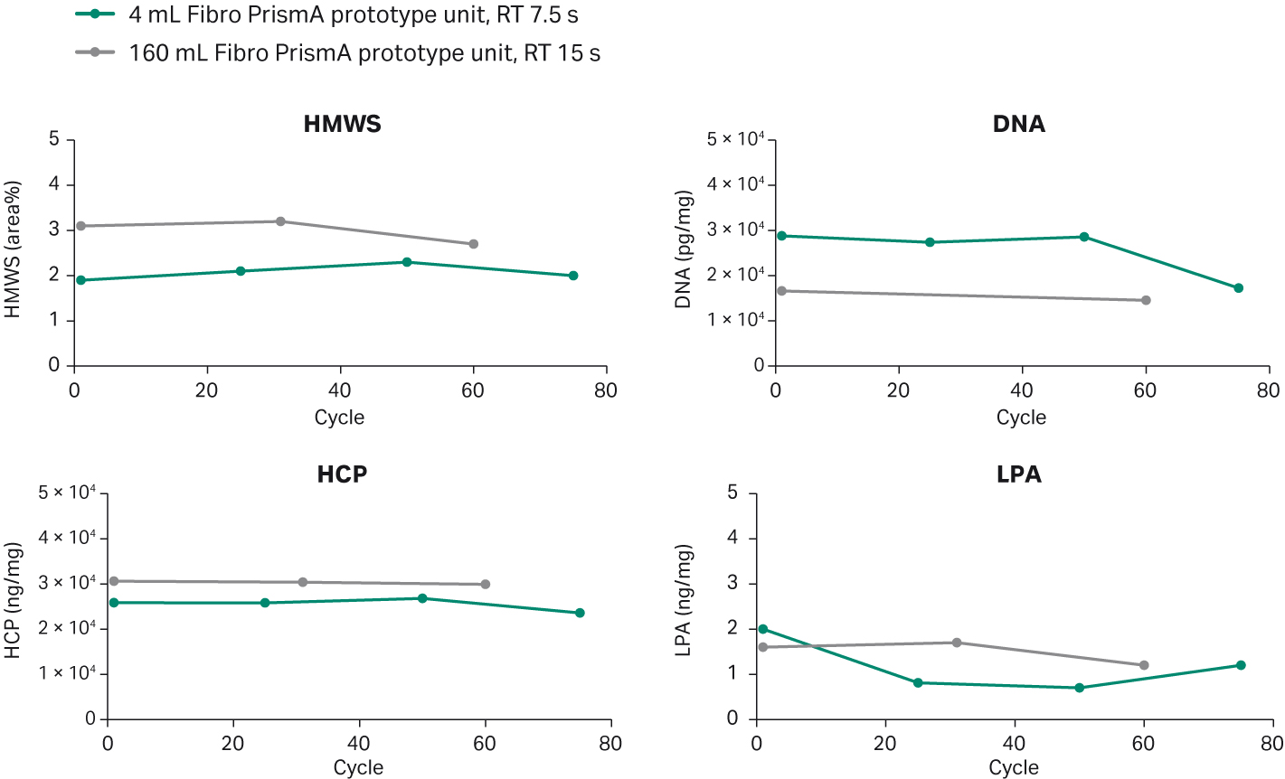 Purification performance of 4 mL Fibro PrismA unit versus 160 mL Fibro PrismA prototype unit