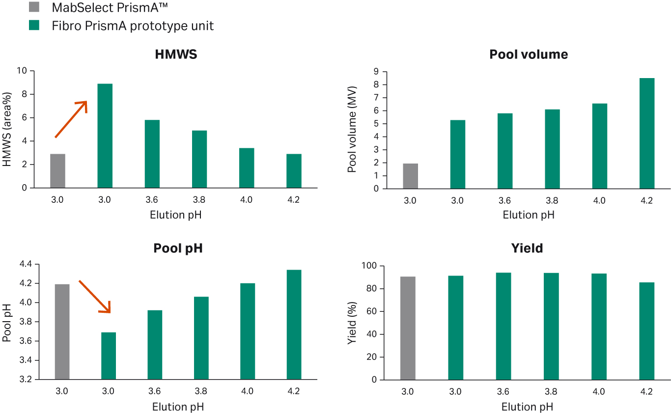 Case study showing the need for process optimization for Fibro PrismA units when using the same purification protocol as resins