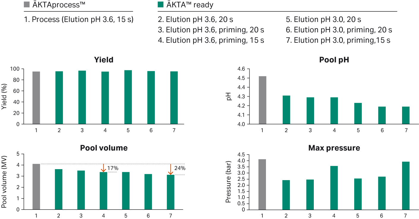 Optimization study for reducing elution pool volume while keeping a consistent yield