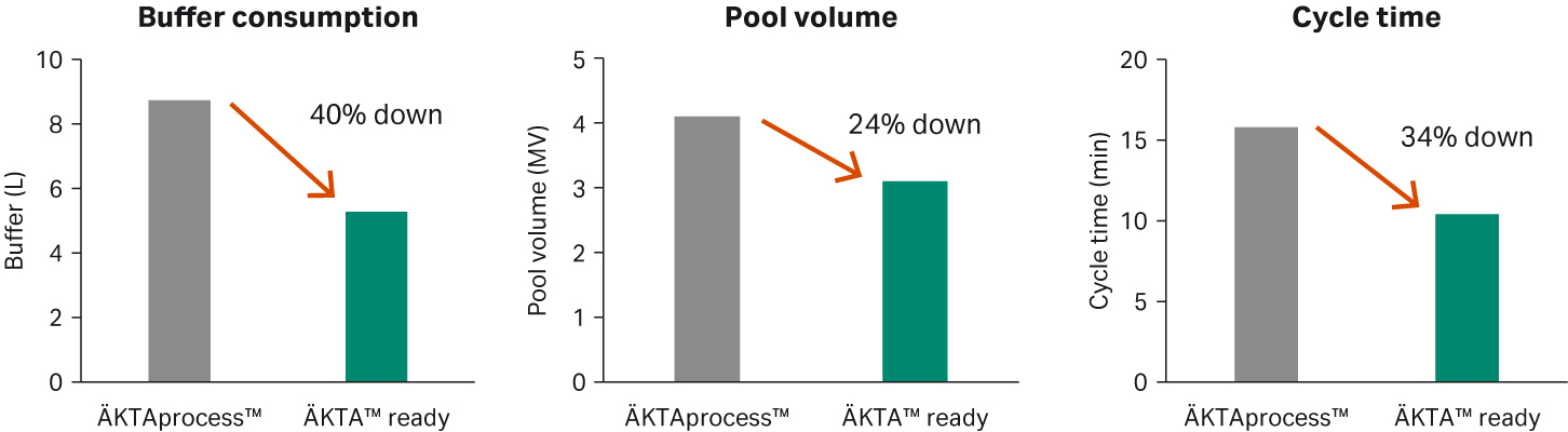 Optimizing buffer consumption, pool volume, and cycle time using a chromatography system