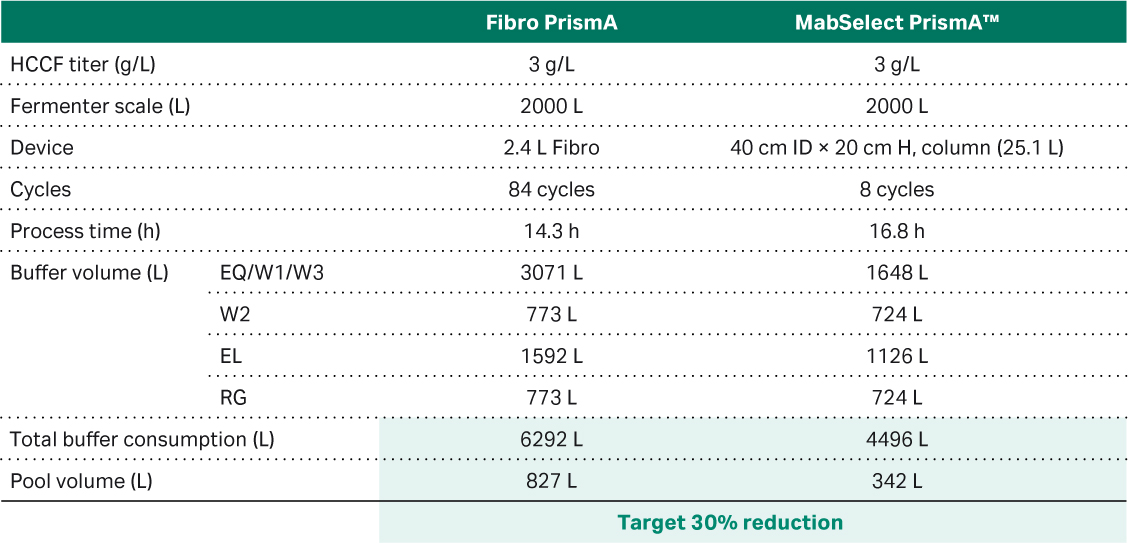 Results of a simulation of a large-scale process