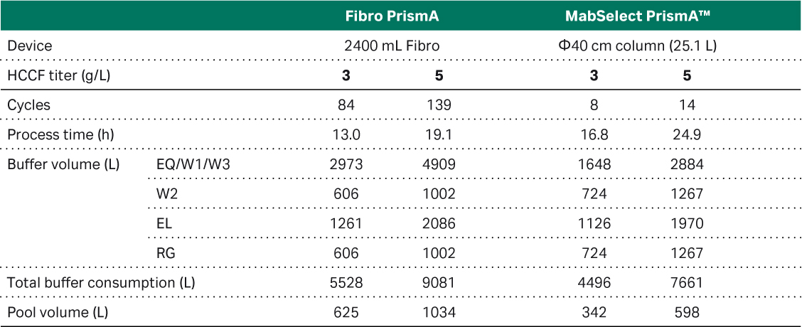 Results of a simulation of a 2000 L bioreactor harvest feed using a 2.4 L Fibro prototype unit and 25 L MabSelect PrismA column