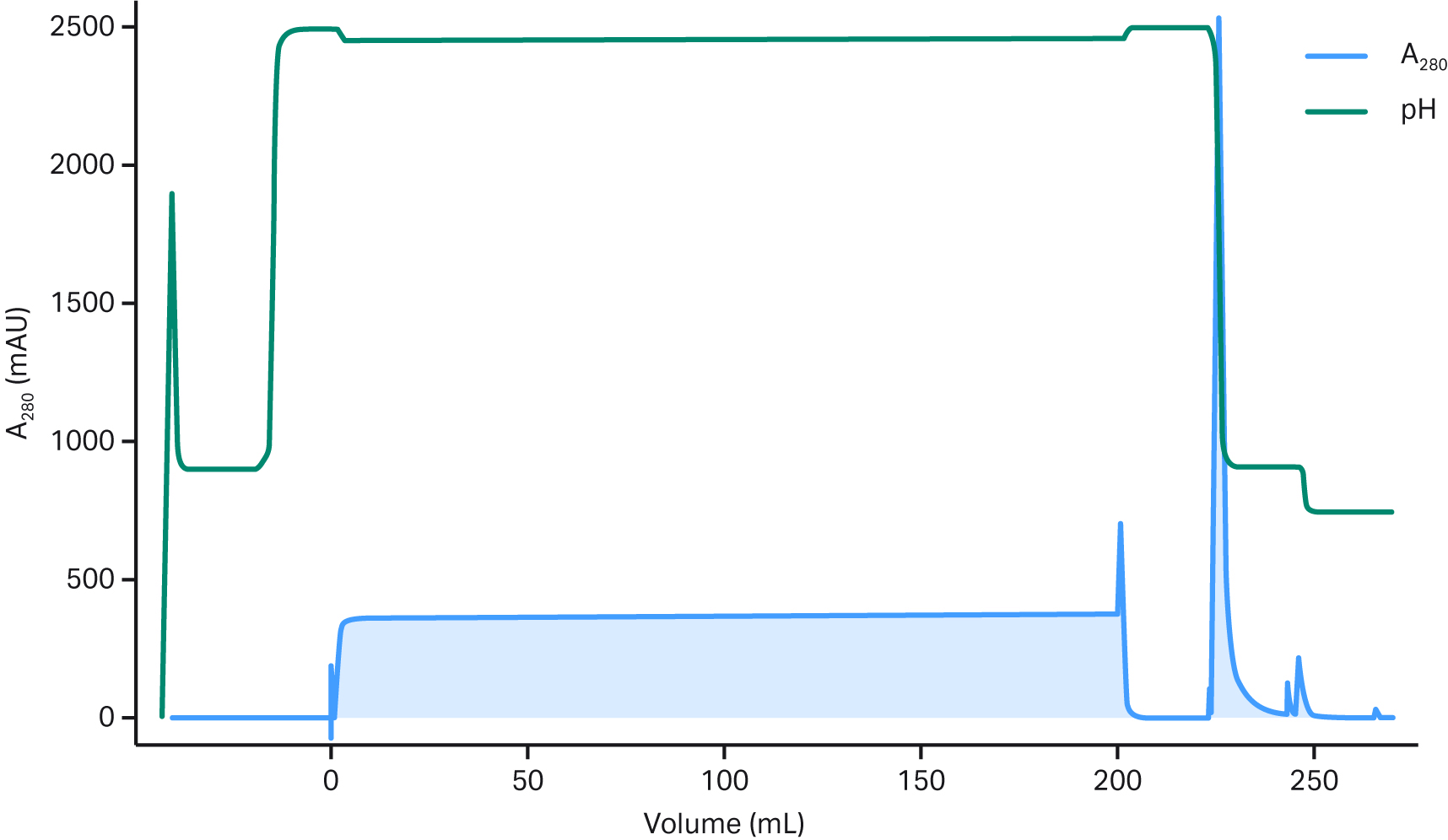 Speed up AAV affinity chromatography with Fibro technology Cytiva