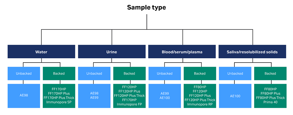 Membrane selector according to sample type guide to help choose