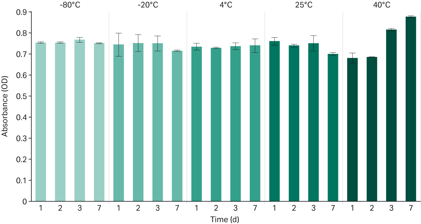 Optical density of cells stored in HyClone™ Characterized FBS at  five different storage temperatures and increasing numbers of storage days.