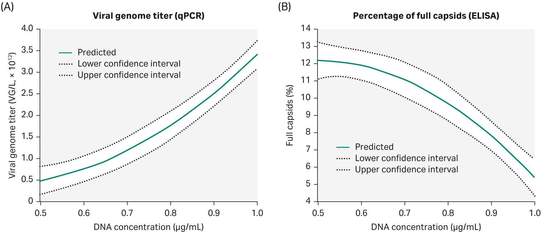 Parameters evaluated in a DoE study show that increasing the DNA concentration gives a higher AAV titer but the percentage of full AAV capsids is negatively affected.