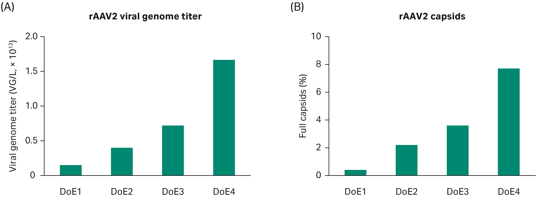 Adeno-associated VG titer and percentage of full viral capsids: progress over time.