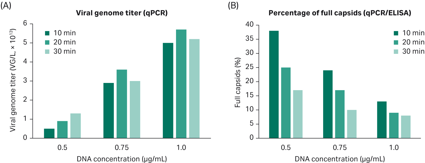 Effect of increasing DNA concentration on adeno-associated virus titer and percentage of full viral capsids.