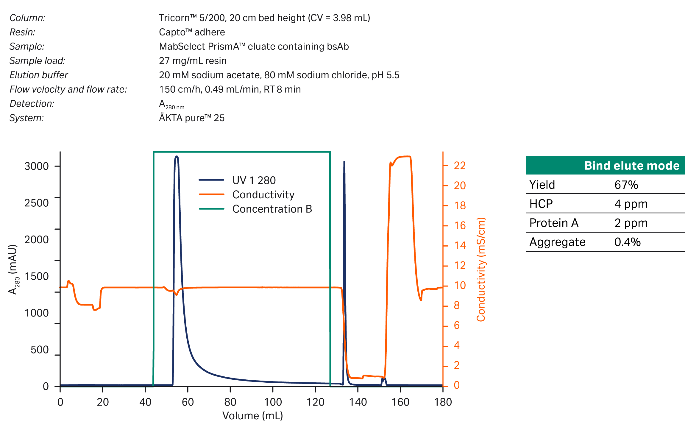 Bispecific antibodies purification in two steps Cytiva