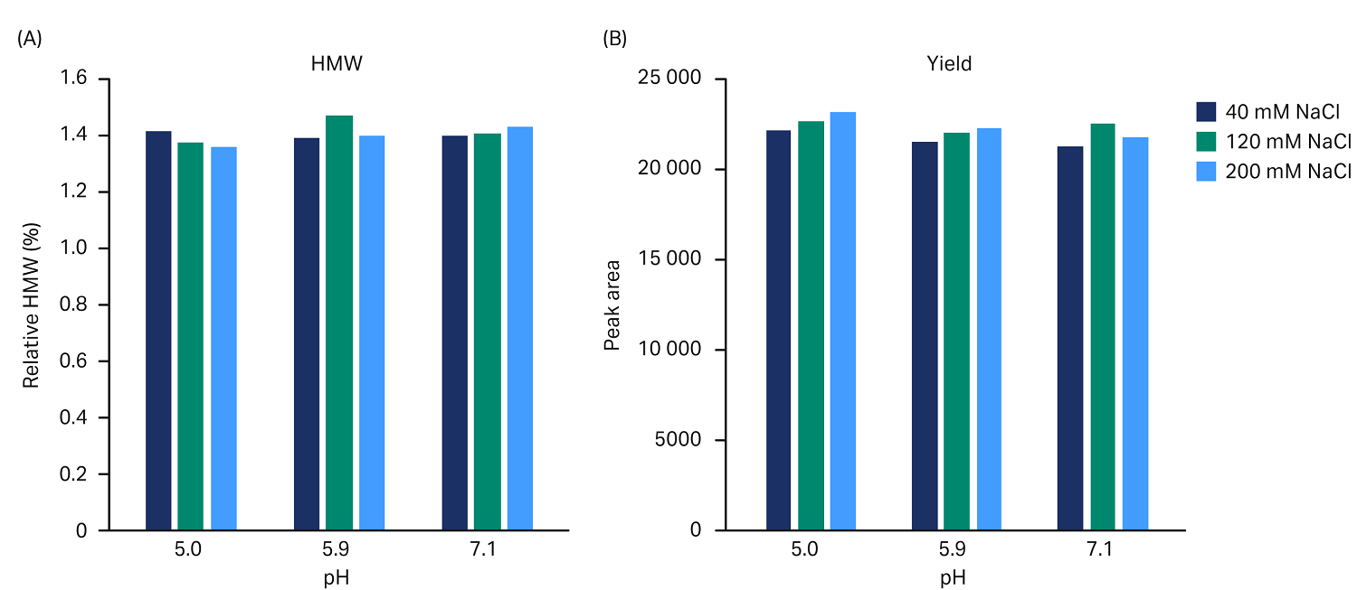 Comparison of aggregate levels and yield of a bispecific antibody in phosphate buffers at different pH and salt concentration.