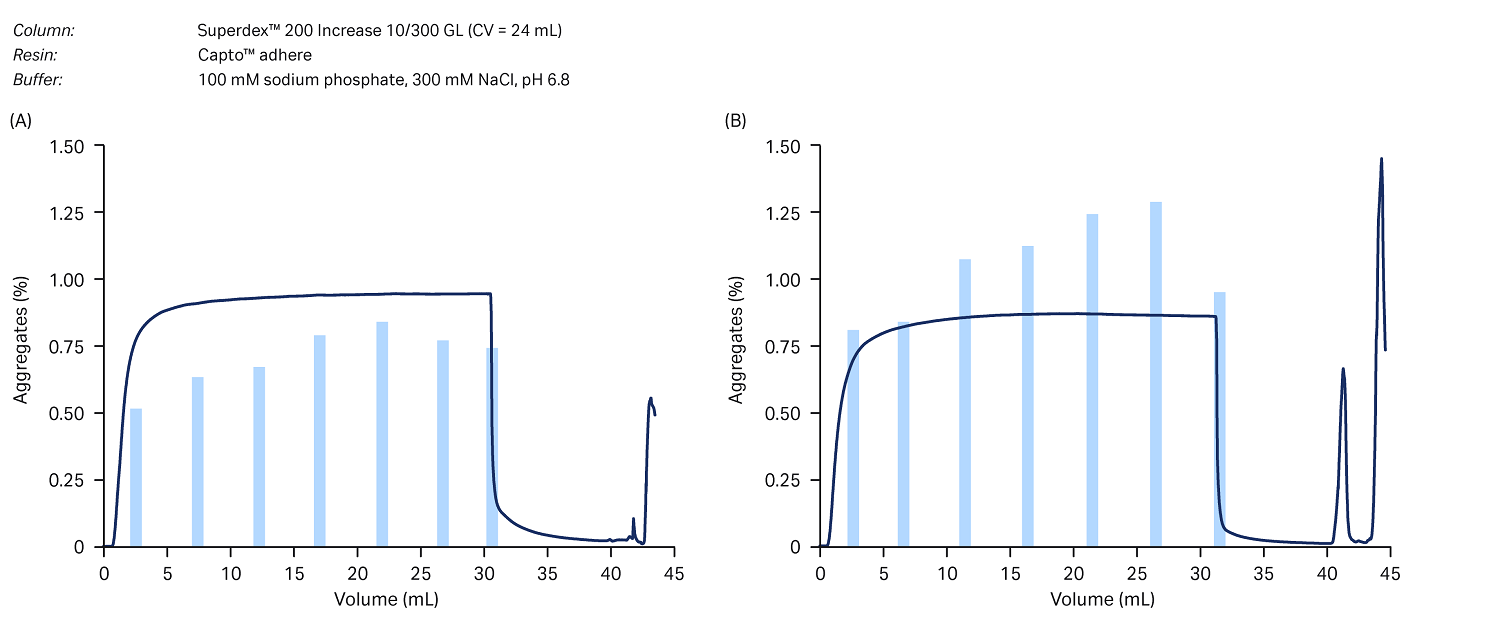 Aggregate analysis using size exclusion chromatography from Capto™ adhere purification in flowthrough mode.