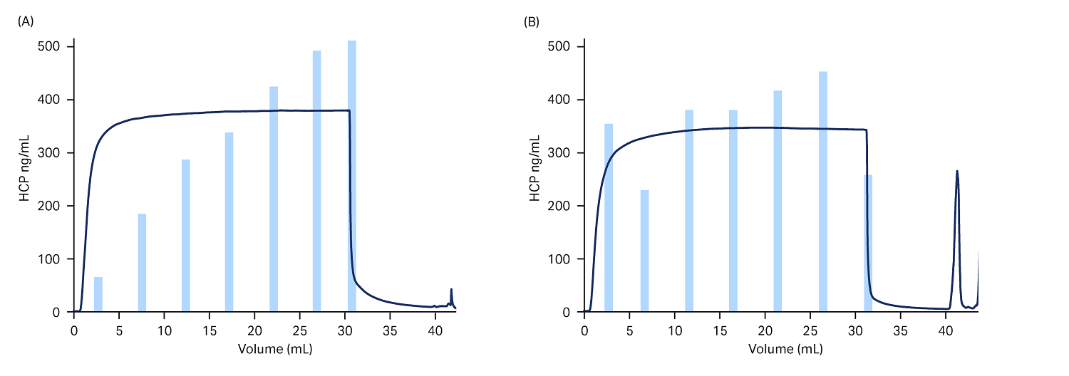 Host cell protein concentrations from a bispecific antibody chromatography purification in selected fractions analyzed by Gyrolab™ workstation (Gyros™ Protein Technologies).