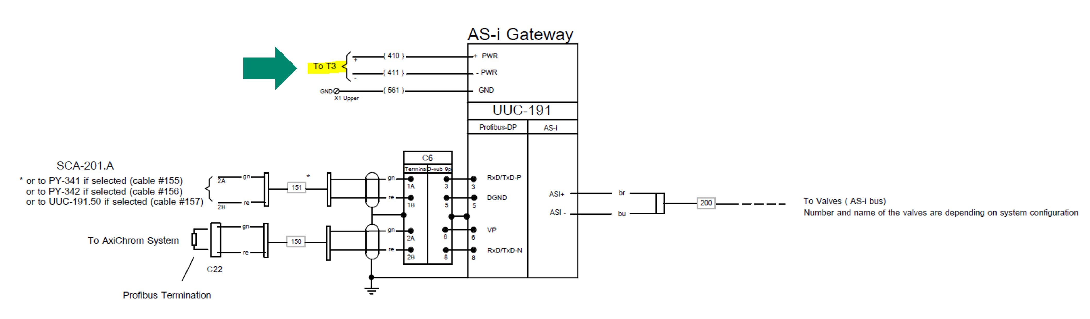 The AS-i gateway is the ”brain” of both AS-i and the PROFIBUS™ communication protocol. Because of the faulty T3 power supply, the AS-i gateway was off, triggering a massive PROFIBUS™ error.
