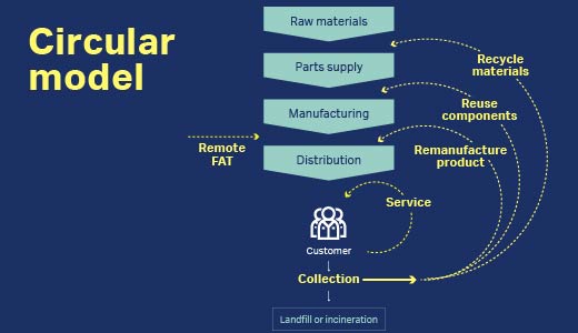 Circular model