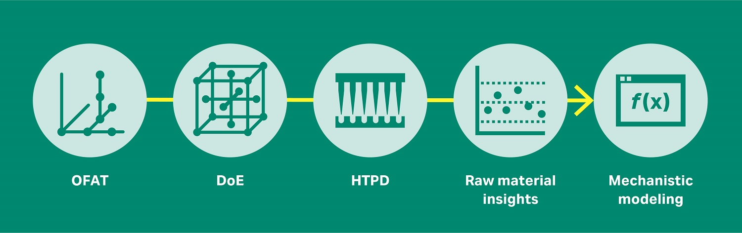 The evolution of process development, from one-factor-at-a-time (OFAT), through design of experiments (DoE), to high-throughput process development (HTPD), raw material insights and quality by design (QbD), and now mechanistic modeling.
