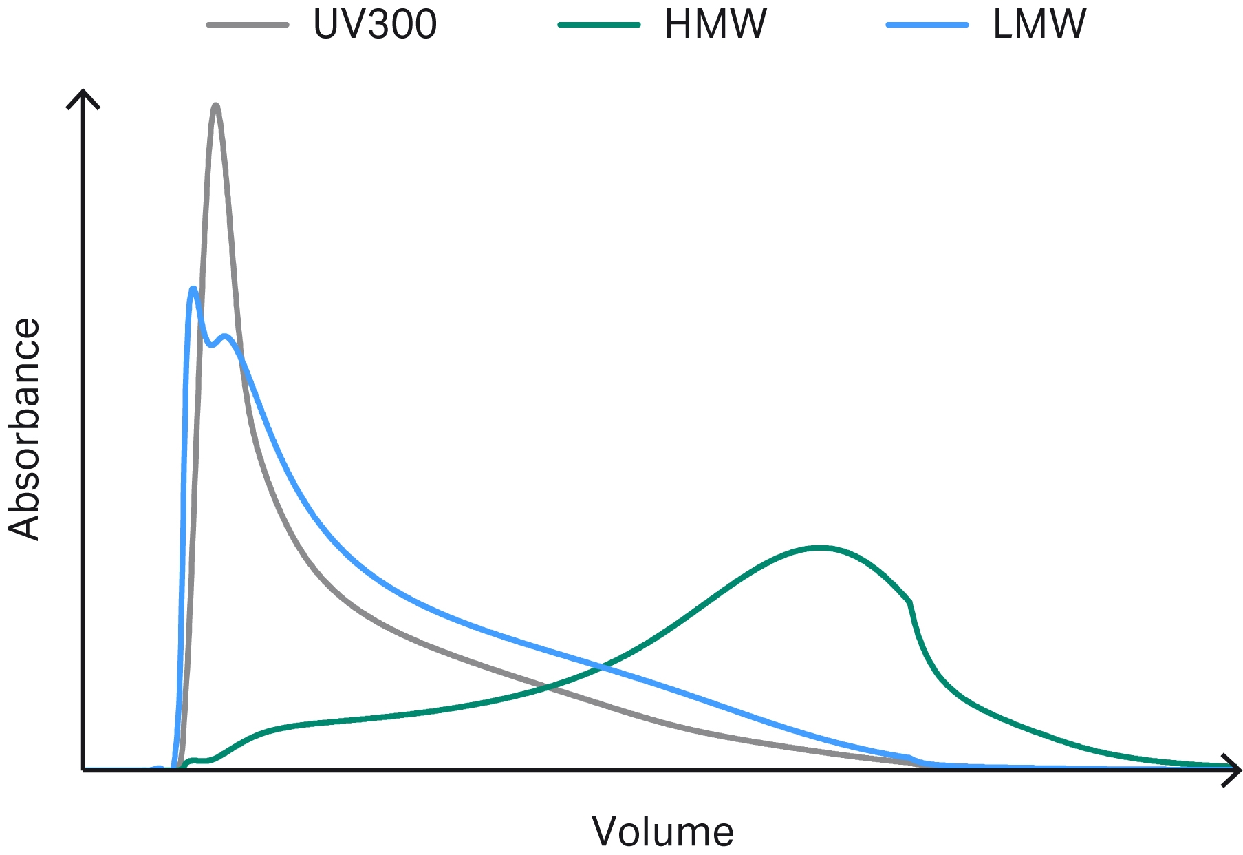 Example chromatogram showing simulated elution profiles for aggregates and fragments. The UV curve is plotted on a separate y-axis scale.