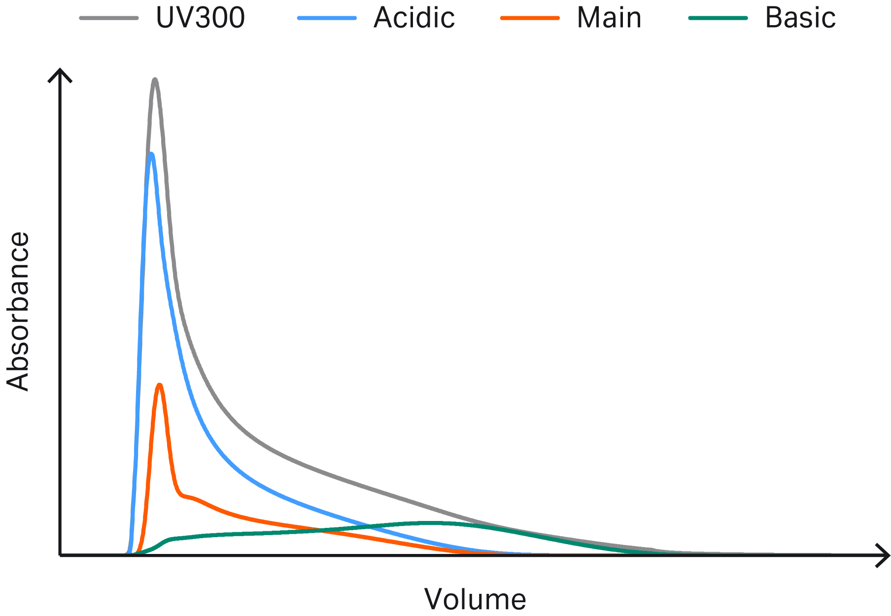 Example chromatogram showing simulated elution profiles for charge variants.